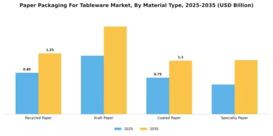 Europe Paper Packaging for Tableware Market Segment Image 2