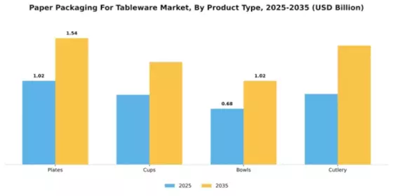 Europe Paper Packaging for Tableware Market Segment Image 3