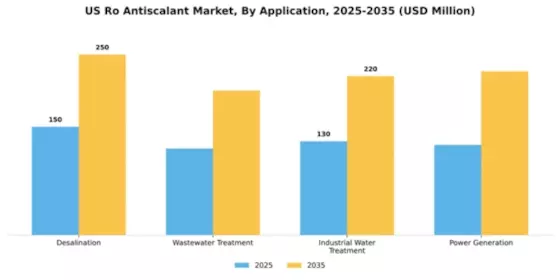 US RO Antiscalant Market Segment Image 0