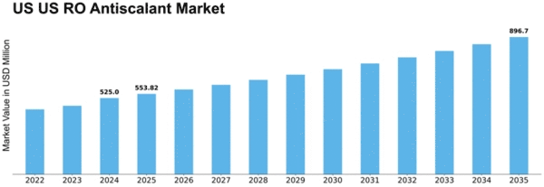 US RO Antiscalant Market Size