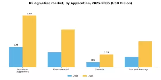 US Agmatine Market Segment Image 0