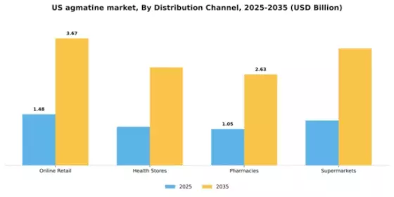 US Agmatine Market Segment Image 1