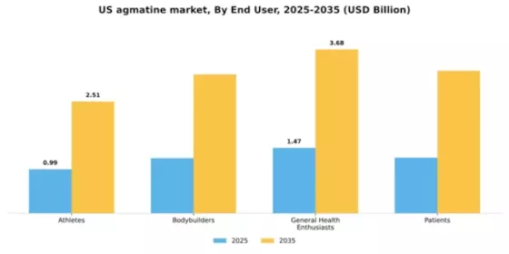 US Agmatine Market Segment Image 2