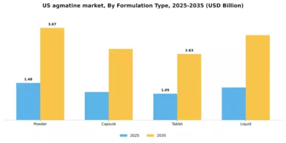 US Agmatine Market Segment Image 3