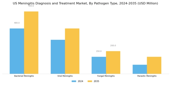 US Meningitis Diagnosis and Treatment Market Segment Image 2