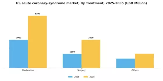 US Acute Coronary Syndrome Market Segment Image 2