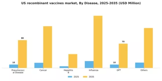US Recombinant Vaccines Market Segment Image 0
