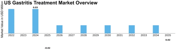US Gastritis Treatment Market Size