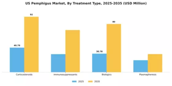 US Pemphigus Market Segment Image 3
