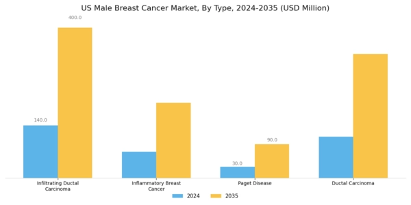 US Male Breast Cancer Market Segment Image 0