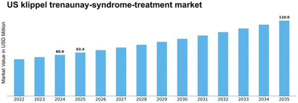 US Klippel Trenaunay Syndrome Treatment Market Size