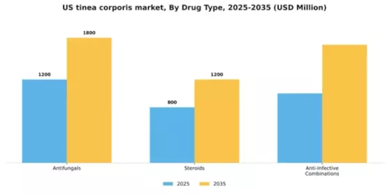 US Tinea Corporis Market Segment Image 1