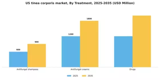US Tinea Corporis Market Segment Image 3