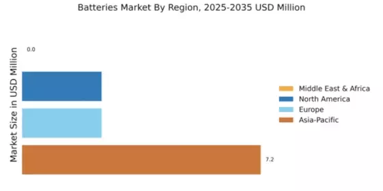 Batteries Market Regional Image
