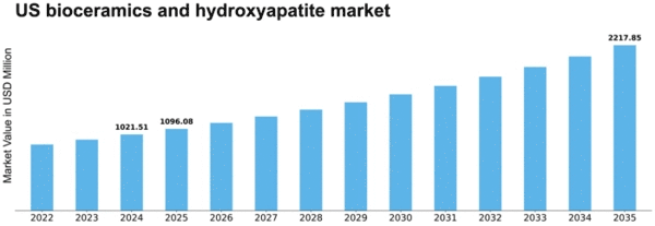 US Bioceramics and Hydroxyapatite Market Size