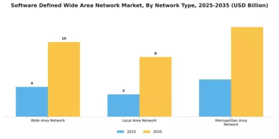 Software Defined Wide Area Network Market Segment Image 3