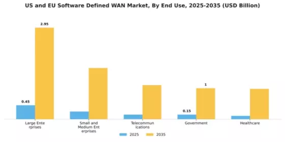 Software Defined Wide Area Network Market Segment Image 2