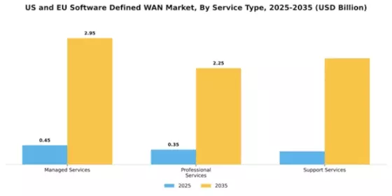 Software Defined Wide Area Network Market Segment Image 3