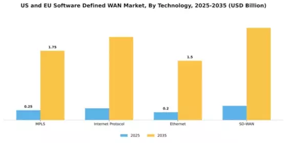Software Defined Wide Area Network Market Segment Image 4