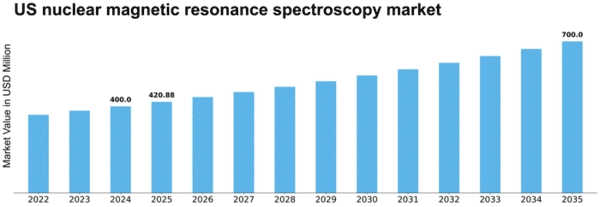 US Nuclear Magnetic Resonance Spectroscopy Market Size