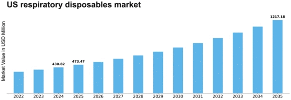 US Respiratory disposables Market Size