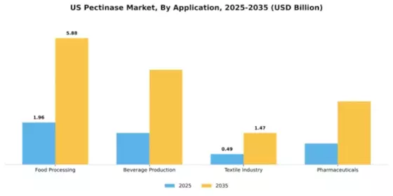 US Pectinase Market Segment Image 0