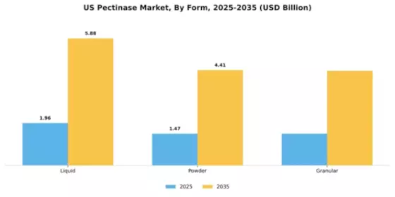 US Pectinase Market Segment Image 2