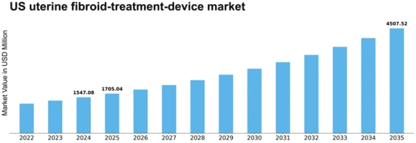 US Uterine Fibroid Treatment Device Market Size