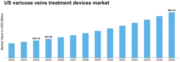 US Varicose Veins Treatment Devices Market Size