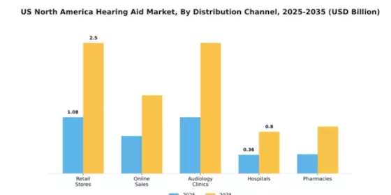 US North America Hearing Aid Market Segment Image 1