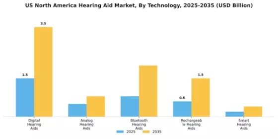 US North America Hearing Aid Market Segment Image 4