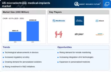 US Microelectronic Medical Implants Market Infographic