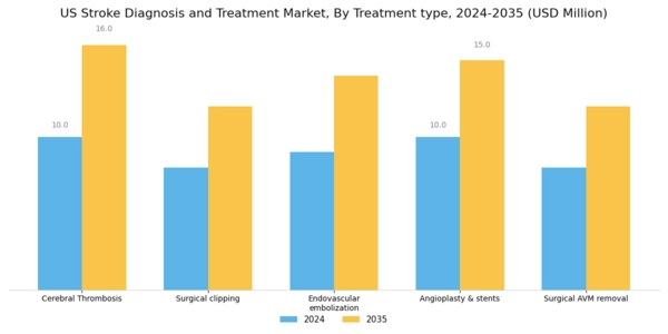 US Stroke Diagnosis and Treatment Market Segment Image 2