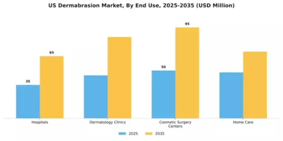 US Dermabrasion Market Segment Image 1