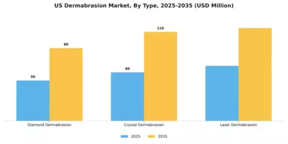 US Dermabrasion Market Segment Image 4