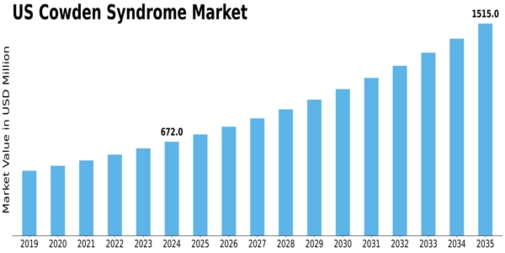 US Cowden Syndrome Market Size