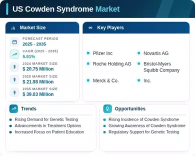 US Cowden Syndrome Market Infographic