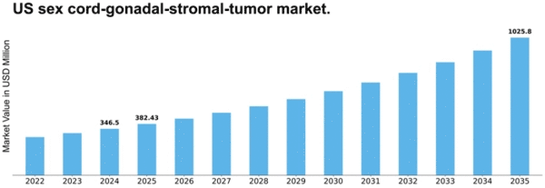 US Sex Cord Gonadal Stromal Tumor Market Size