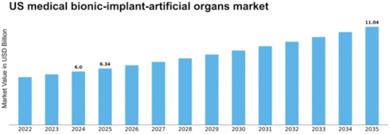 US Medical Bionic Implant Artificial Organs Market Size