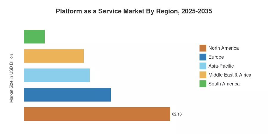 Platform as a Service Market By Region, 2025-2035