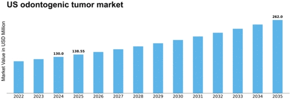 US Odontogenic Tumor Market Size