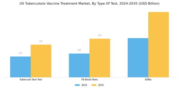 US Tuberculosis Vaccine Treatment Market Segment Image 0