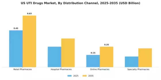 US UTI Drugs Market Segment Image 0