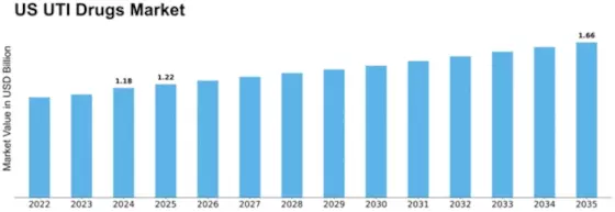 US UTI Drugs Market Size
