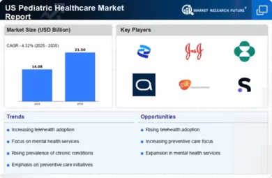 US Pediatric Healthcare Market Infographic
