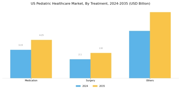 US Pediatric Healthcare Market Segment Image 2