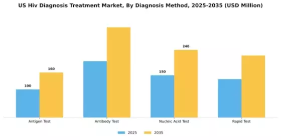 US HIV Diagnosis Treatment Market Segment Image 0
