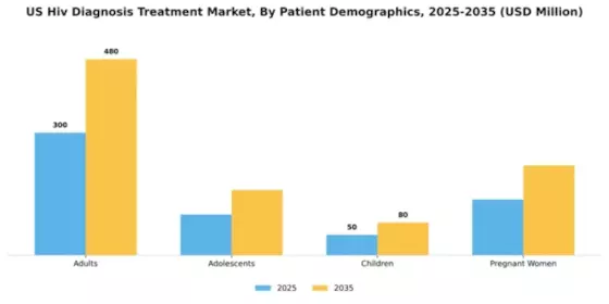 US HIV Diagnosis Treatment Market Segment Image 2