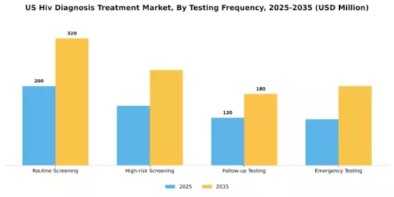 US HIV Diagnosis Treatment Market Segment Image 3