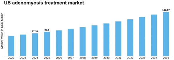 US Adenomyosis Treatment Market Size